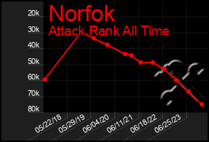 Total Graph of Norfok