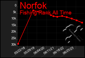 Total Graph of Norfok