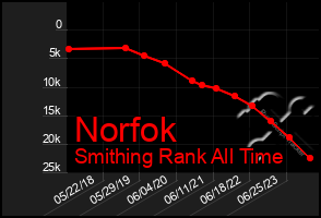 Total Graph of Norfok