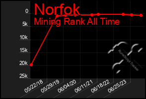 Total Graph of Norfok