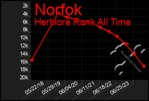 Total Graph of Norfok