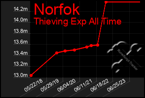 Total Graph of Norfok