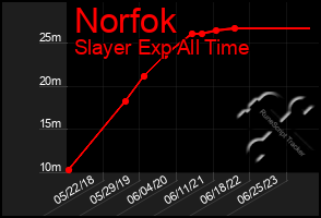 Total Graph of Norfok