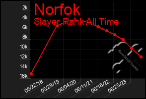 Total Graph of Norfok