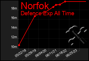 Total Graph of Norfok