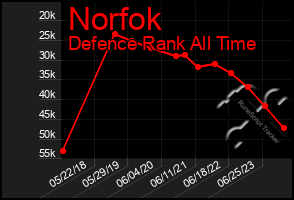 Total Graph of Norfok