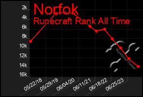 Total Graph of Norfok