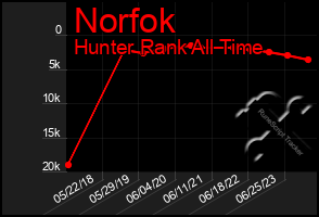 Total Graph of Norfok