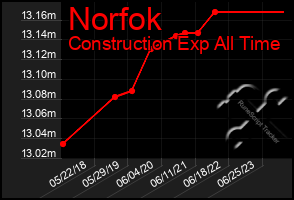 Total Graph of Norfok