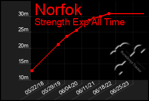 Total Graph of Norfok