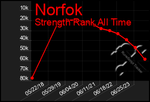 Total Graph of Norfok