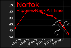 Total Graph of Norfok