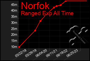 Total Graph of Norfok