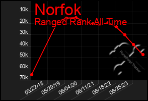 Total Graph of Norfok