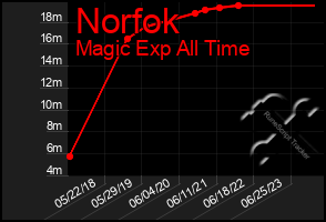 Total Graph of Norfok