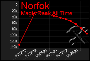 Total Graph of Norfok