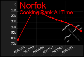 Total Graph of Norfok