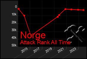 Total Graph of Norge