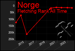 Total Graph of Norge