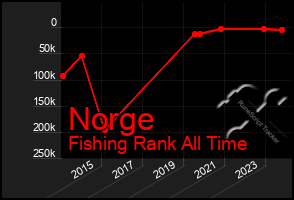 Total Graph of Norge