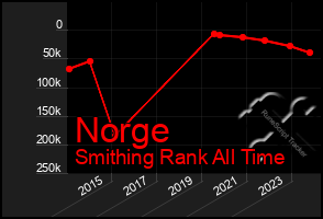 Total Graph of Norge