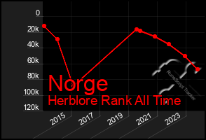 Total Graph of Norge