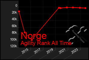 Total Graph of Norge