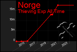 Total Graph of Norge