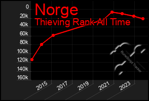 Total Graph of Norge