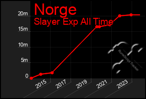 Total Graph of Norge