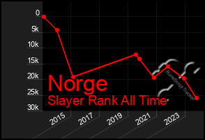 Total Graph of Norge