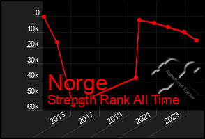 Total Graph of Norge