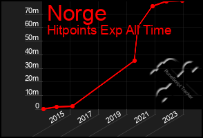 Total Graph of Norge