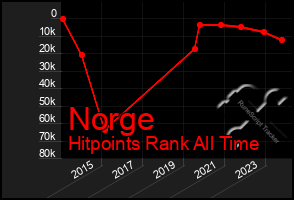 Total Graph of Norge