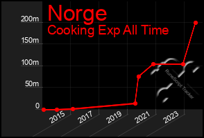 Total Graph of Norge