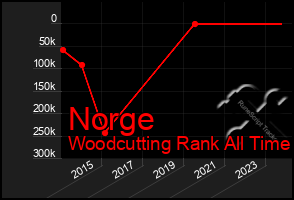 Total Graph of Norge