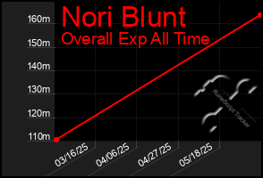Total Graph of Nori Blunt