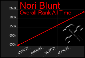 Total Graph of Nori Blunt