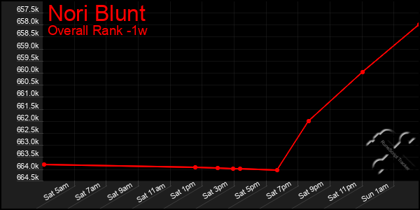1 Week Graph of Nori Blunt