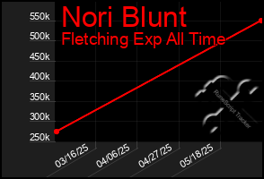 Total Graph of Nori Blunt