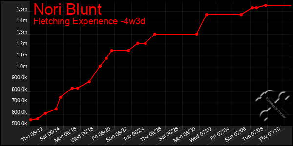 Last 31 Days Graph of Nori Blunt