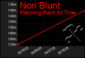 Total Graph of Nori Blunt