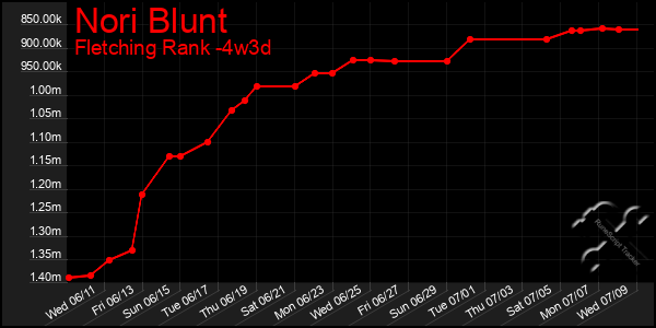 Last 31 Days Graph of Nori Blunt