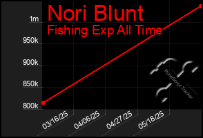 Total Graph of Nori Blunt