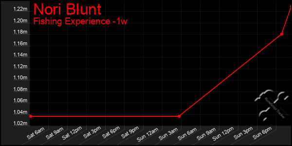 Last 7 Days Graph of Nori Blunt