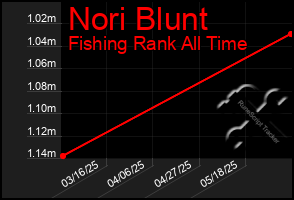 Total Graph of Nori Blunt