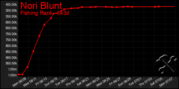 Last 31 Days Graph of Nori Blunt