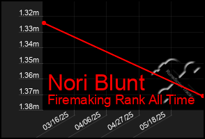 Total Graph of Nori Blunt
