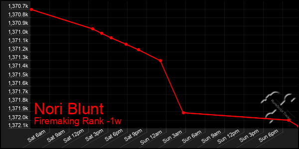Last 7 Days Graph of Nori Blunt