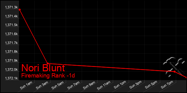 Last 24 Hours Graph of Nori Blunt